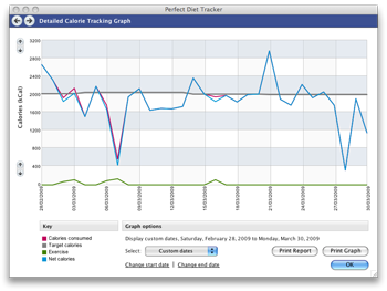 Detailed graphs and charts